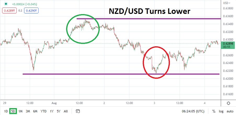 Análisis Técnico del USD/NZD